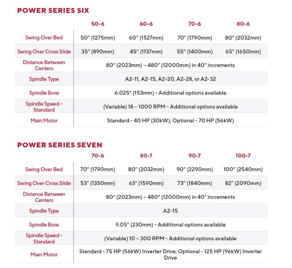 Power 6 and 7 charts